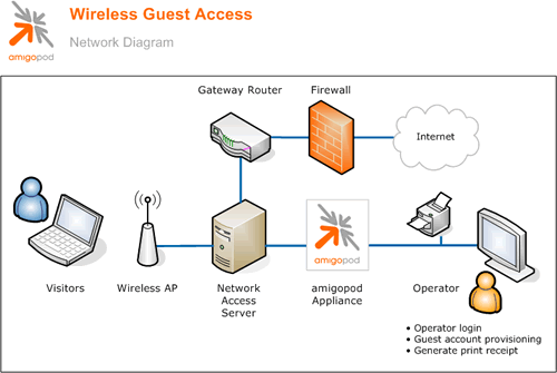 Aruba Amigopod Guest Acess SetUp