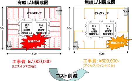 Cabling Cost Reduction