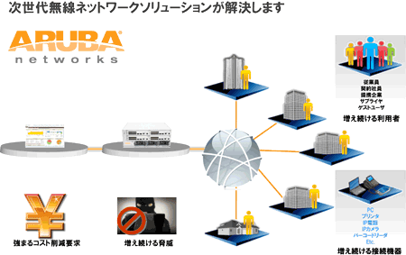 Needs for Aruba Solution