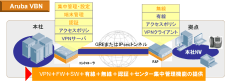 Aruba VBN Solution