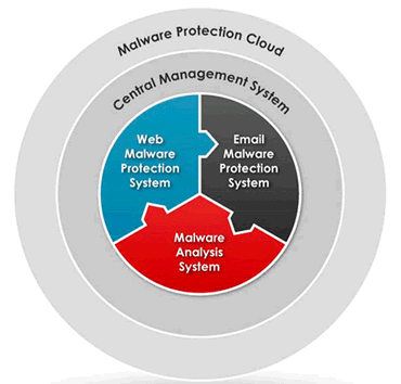 Complete Protection Against Advanced Malware