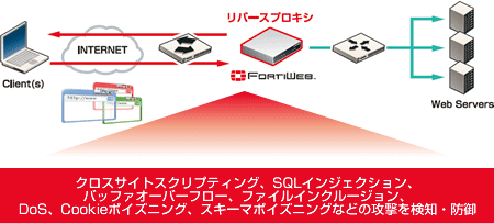 FortiWeb Inline Deployment