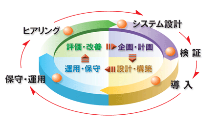NVC Service in Phases